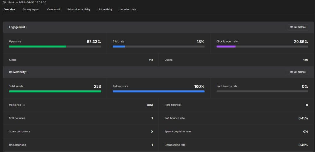 ai labor mailerlite report 2024 algus